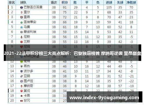 2021-22法甲积分榜三大亮点解析：巴黎独霸榜首 摩纳哥逆袭 里昂崩盘